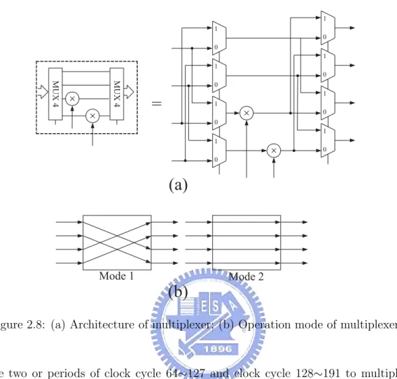 Figure 2.8: (a) Architecture of multiplexer; (b) Operation mode of multiplexer.