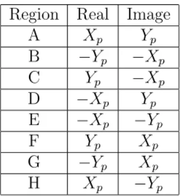 Table 2.1: Mapping table of twiddle factors in diﬀerent regions.
