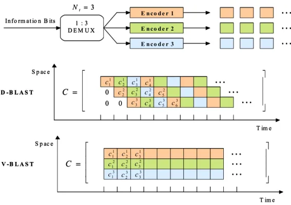 Figure 2.4:    Diagonal and Vertical Layered Space-Time encoding with  N t = .  3