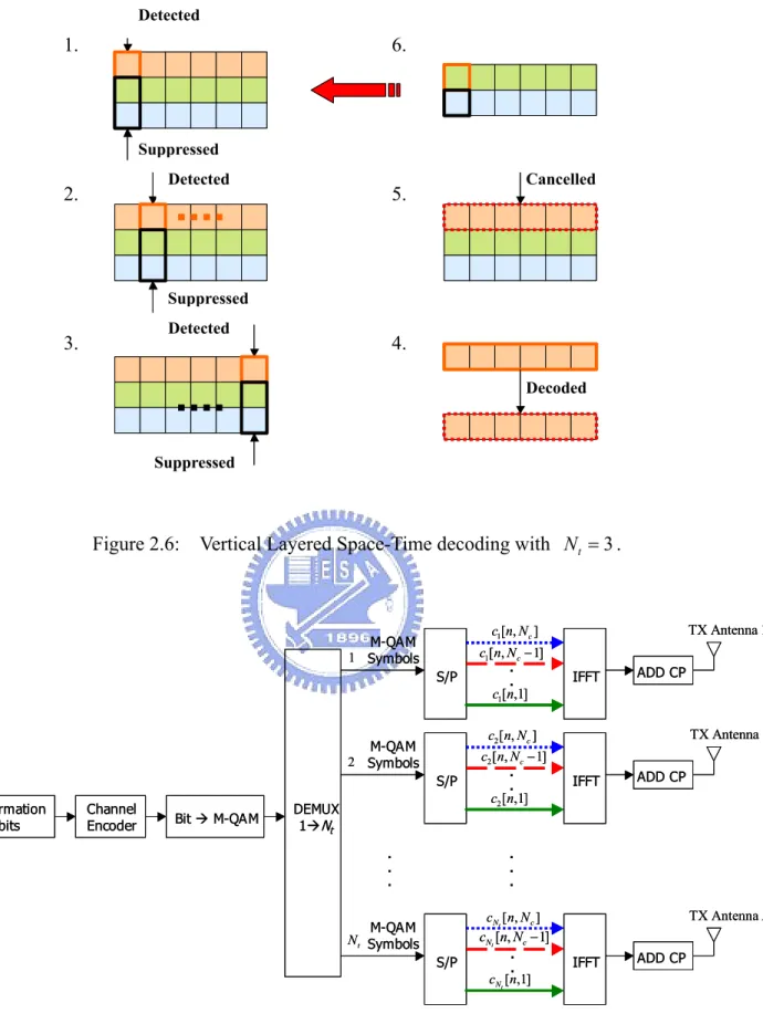 Figure 2.6:    Vertical Layered Space-Time decoding with  N t = .  3