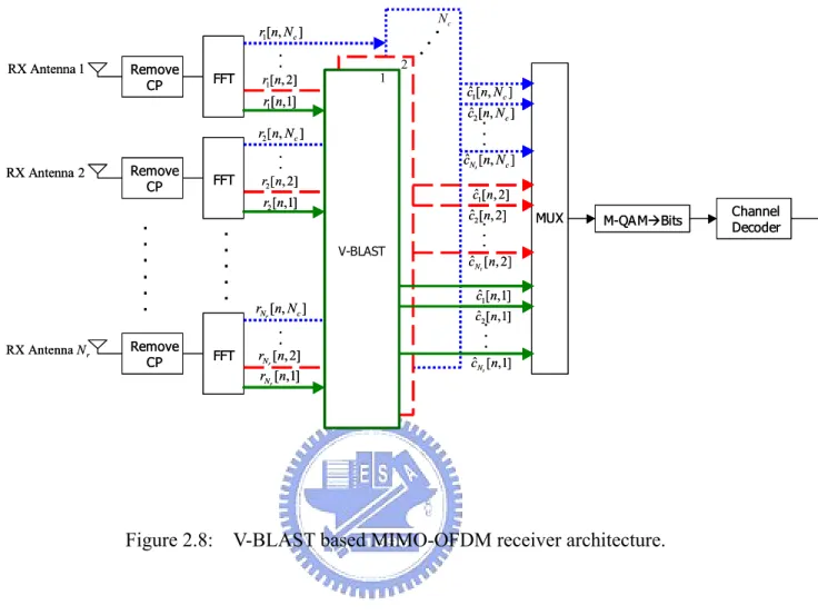 Figure 2.8:    V-BLAST based MIMO-OFDM receiver architecture. ..... RX Antenna Nr RX Antenna 2 RX Antenna 1RemoveCPFFTFFTFFT........V-BLASTMUX12Nc[ ,1]Nrr n[ ,]Nrcr n N[ , 2]Nrr n..2[ ,1]r n2[ ,c]r n N2[ , 2]r n..1[ ,1]r n1[ ,c]r n N1[ , 2]r n•••......ˆ [ 