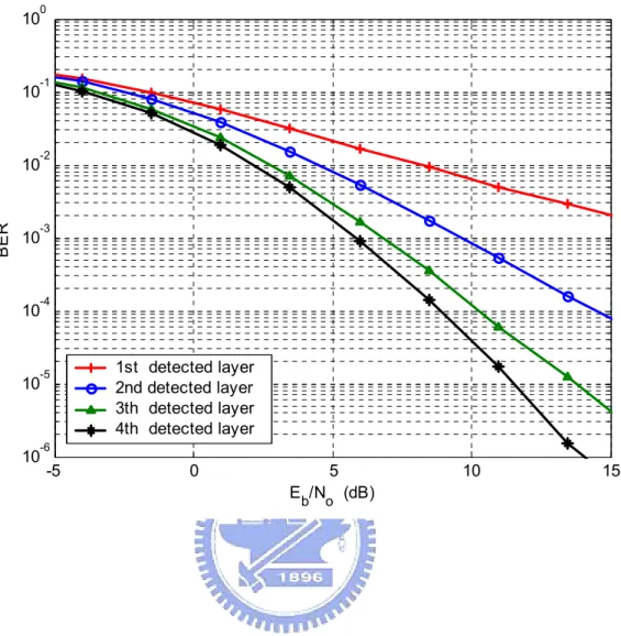 Figure 2.10: ZF V-BLAST performance with ideal detection and cancellation. QPSK  modulation is used