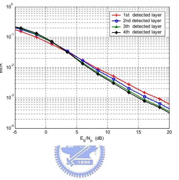 Figure 2.11:  ZF V-BLAST performance with error propagation. (N t , N r  ) = (4, 4). QPSK  modulation is used