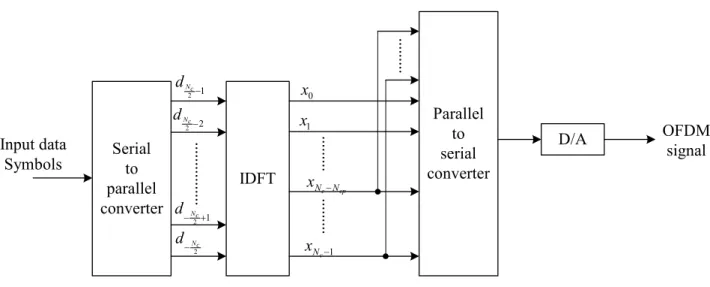 Figure 3.1:  A digital implementation of appending cyclic prefix into OFDM signal in  the transmitter