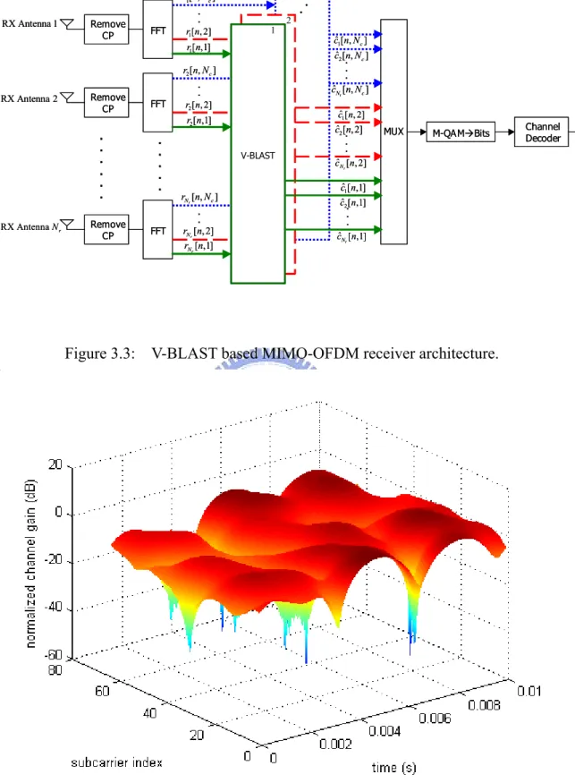Figure 3.4:  A typical time and frequency selective fading channel. (By assuming an    exponential decay channel model with  τ rms = 50  sn  and a speed of 15  m/s at 5 GHz)