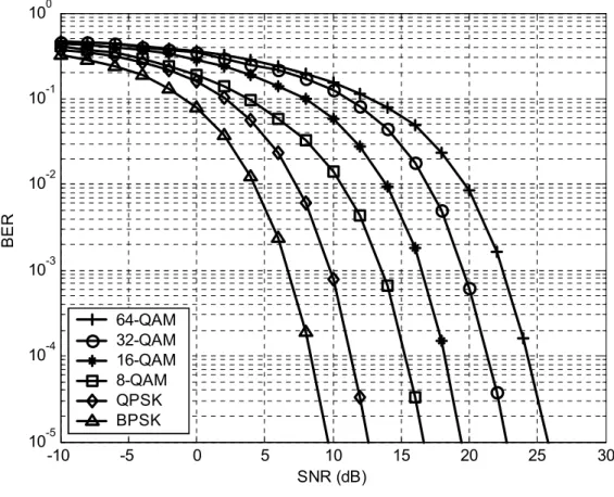 Figure 3.6:  The average BER of various M-QAM modulation schemes over AWGN  channel. 