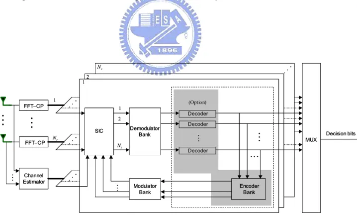 Figure 3.8:  V-BLAST based adaptive MIMO-OFDM system receiver architecture. 