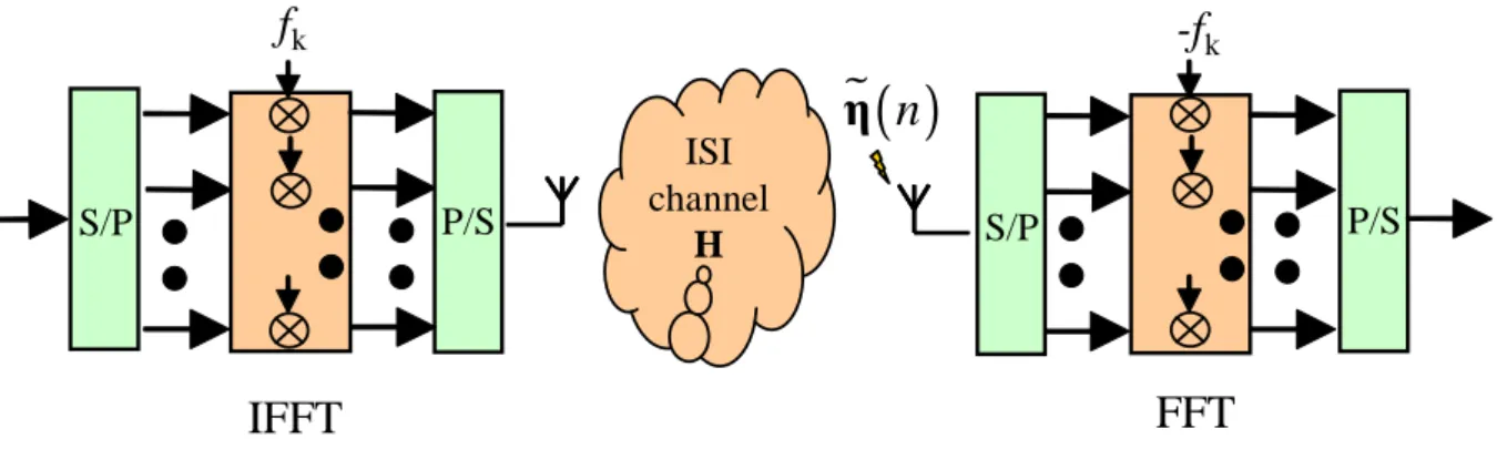 Figure 2.1: Simplified block diagram of OFDM systems