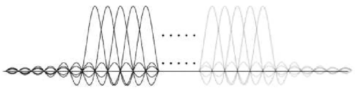 Figure 2.3: Spectrum of an OFDM symbol