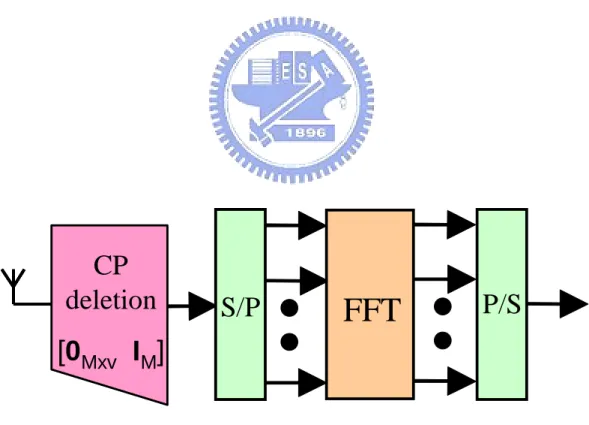 Figure 2.5: A receiver of the OFDM system
