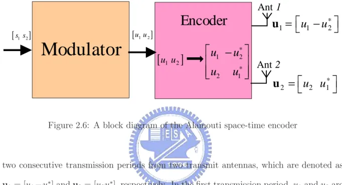 Figure 2.6: A block diagram of the Alamouti space-time encoder