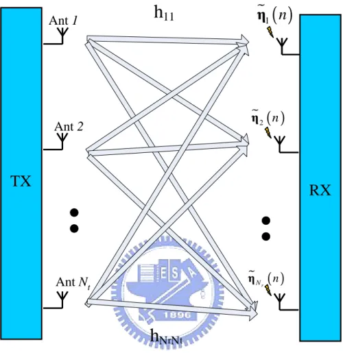 Figure 2.7: Schematic of the generic MIMO system