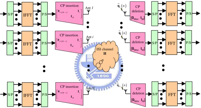 Figure 2.8: MIMO-OFDM system