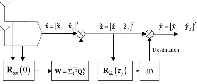 Figure 3.1: Block diagram of equalization process with 2 receive antennas where JD represents joint diagonalization.