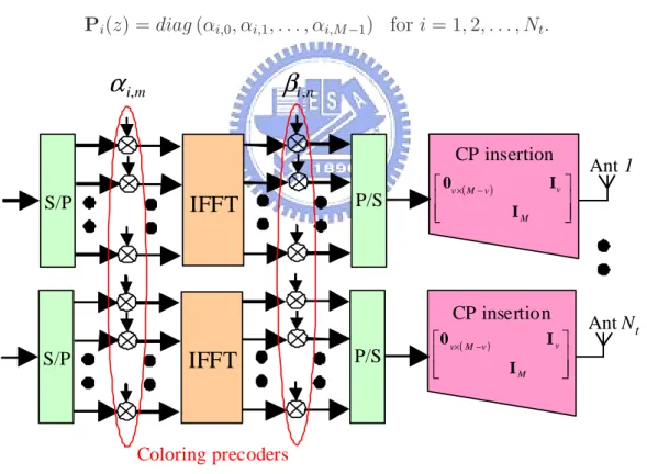 Figure 3.2: The transmitter of the precoder-blind equalizer system with 2 Tx/Rx anten- anten-nas.