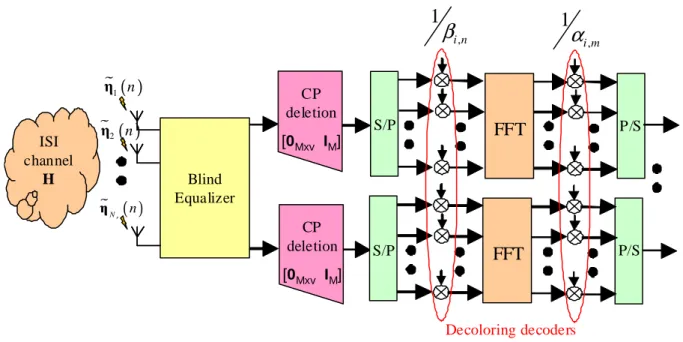 Figure 3.3: The receiver of the precoder-blind equalizer system with 2 Tx/Rx antennas.