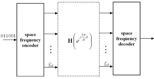 Figure 2.2: The equivalent space-frequency MIMO-OFDM system.