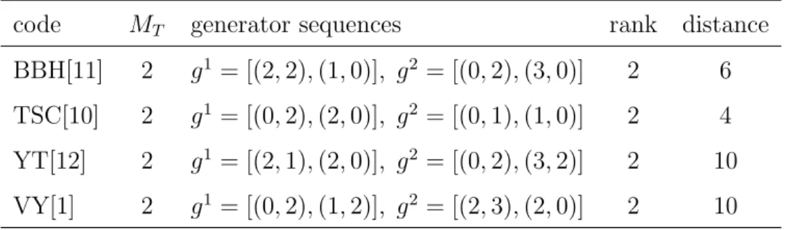 Table 4.1: The simulated generator sequences.