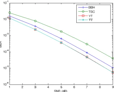 Figure 4.2: Simulation results of the various design criteria for several OFDM symbols on rapid fading channel.