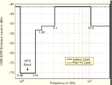 Figure 1.1:  UWB spectral mask for indoor communication systems. Emission  level is measured in 1 MHz bandwidth