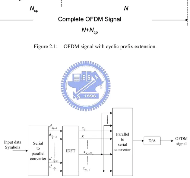 Figure 2.2:  A digital implementation of appending cyclic prefix into the  OFDM signal in the transmitter