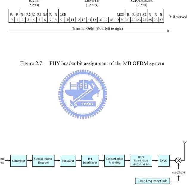 Figure 2.7:  PHY header bit assignment of the MB OFDM system 