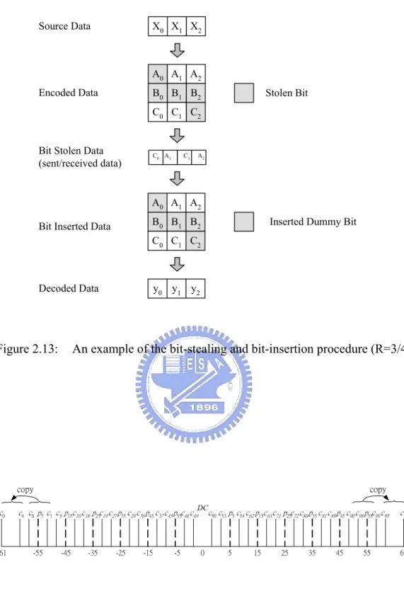 Figure 2.13:  An example of the bit-stealing and bit-insertion procedure (R=3/4) 