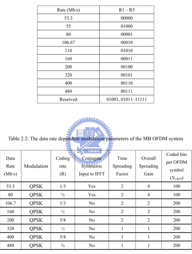 Table 2.1: Rate-dependent parameters of PHY header for the MB OFDM system  Rate (Mb/s)  R1 – R5  53.3 00000  55 01000  80 00001  106.67 00010  110  01010    160 00011  200 00100  320 00101  400 00110  480 00111  Reserved 01001,  01011–11111 