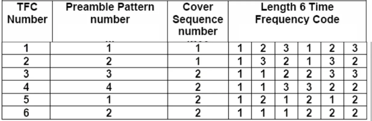 Table 2.6: Time frequency interleaving codes and associated preamble patterns for the  MB OFDM system 