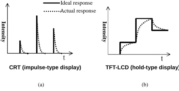 Fig. 1-3 (a) impulse-type display (b) hold-type display. 