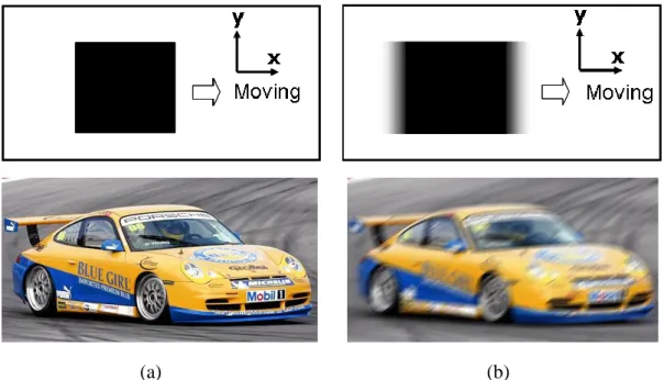 Fig. 1-4 (a) The left side is the situation on the impulse- type display. The moving of  black  box  and  real  image  on  the  screen  can  exhibit  clear  edge