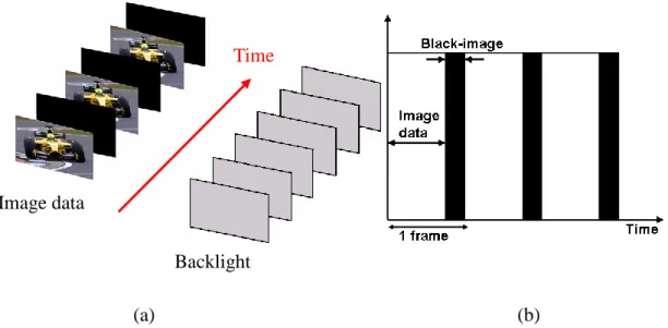Fig.  1-5  (a)  The  black-image-data  insertion  method  and  (b)  the  timing  chart  in  black-image-data insertion method