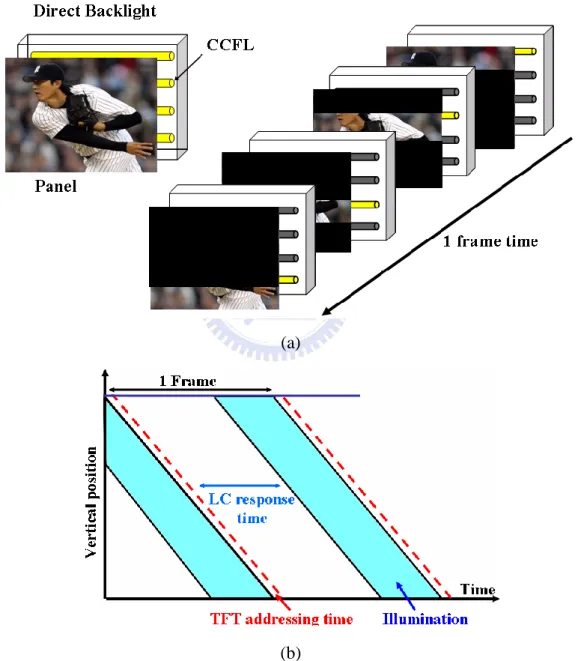 Fig. 1-7 (a) Scanning backlight working sequence during one frame time, and (b) the  addressing, response and illumination in the scanning backlight