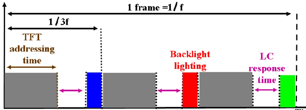 Fig. 1-10 (a) The mechanism of CBU. (b) Stationary image in FSC display perceived  with CBU by eye motion