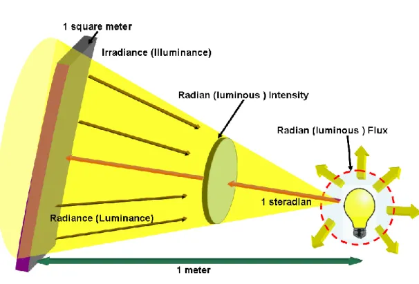 Fig. 2-1 The unit of radiometric and Photometric. 