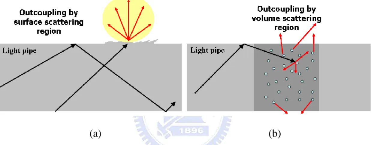 Fig. 2-4 (a) Surface scattering light pipes (b) Volume scattering light pipes  2.2.2 Variable cross-section light pipes   