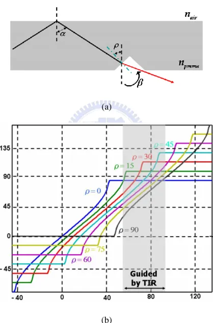 Fig. 2-6 (a) Refractive type outcouplers; (b) exit angles achieved by refraction for  different orientations of the refractive surface