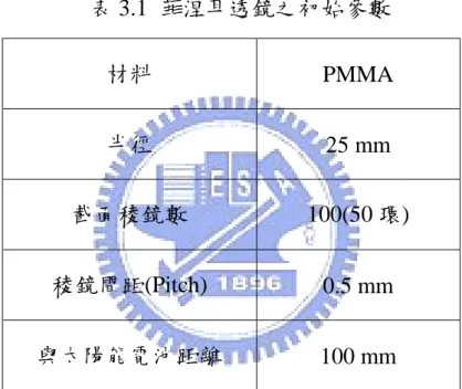 表 3.1  菲涅耳透鏡之初始參數  材料  PMMA  半徑  25 mm  截面稜鏡數  100(50 環)  稜鏡間距(Pitch)  0.5 mm  與太陽能電池距離  100 mm 