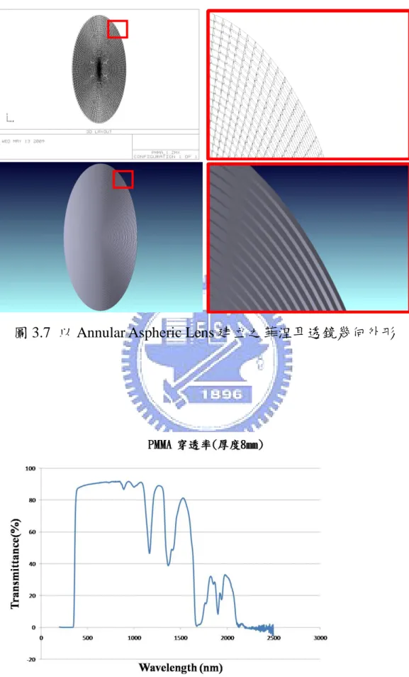圖 3.7  以 Annular Aspheric Lens 建立之菲涅耳透鏡幾何外形 