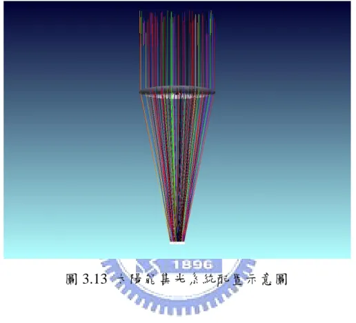 圖 3.13  太陽能集光系統配置示意圖 