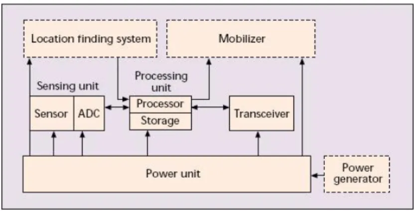 圖 1: 微型監測器(Node)基本組件  由於微型監測器的硬體資源相當有限，所以軟體作業系統上面，必須很有效率 的利用有限資源去處理各種狀況事件，像是UC Berkeley所開發的TinyOS[2]， 在其上運行程式來控制硬體，從感測器偵測環境的改變，處理收集到的數據， 並將處理過後的資料以無線傳輸的方式送到資料收集中心或基地台(Base  Station)。  近年來，也將促動器(Actuator)加在微型監測器上，將之佈署於家中，可以讓人 們在遠方或在家裡經由網際網路做許多家事。  無線感測網路是未來