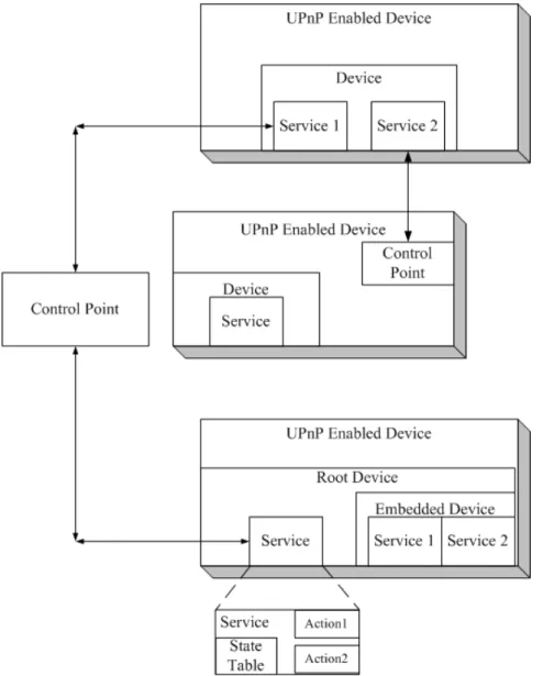 圖 2: UPnP 控制點(Control Point),  裝置(Device),  與服務(Service) 