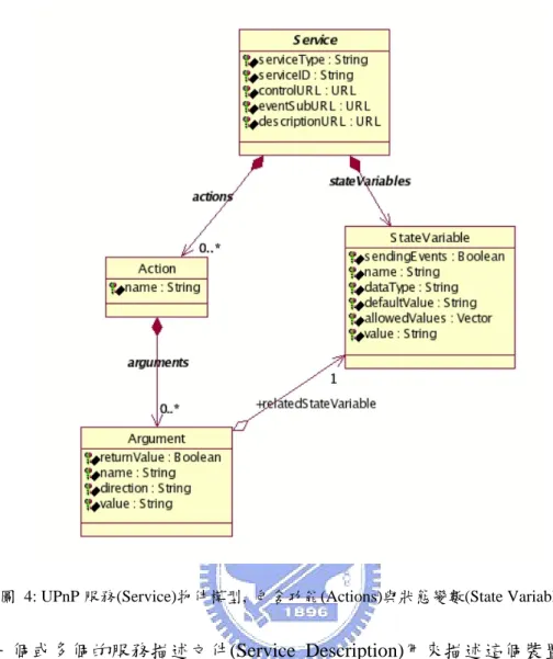 圖 4: UPnP 服務(Service)物件模型,  包含功能(Actions)與狀態變數(State Variables)  2.  一個或多個的服務描述文件(Service Description)用來描述這個裝置所提供 的功能，可以參考圖  4，可以看出服務(Service)是一群功能(Action)及狀態 變數(State Variable)的集合。  在階層式UPnP裝置與服務界面理論中，把原本的實體裝置(Physical Device)產生 出低層、中層、高層 UPnP裝置，將在3.1中說明每