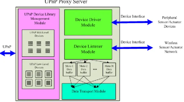 圖 11: 通用 UPnP 代理伺服器結構 