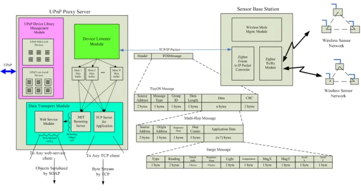 圖  12: Berkeley Mote UPnP 代理伺服器 