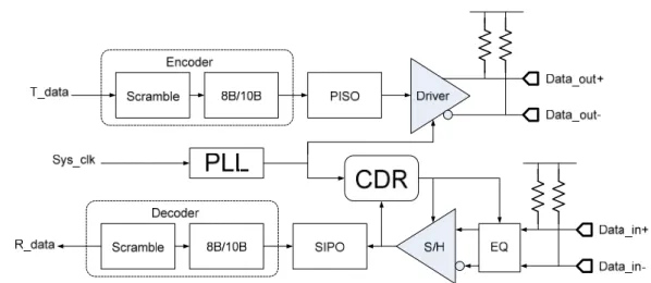 Fig. 1.1 Typical architecture of serial link transceiver. 