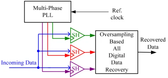 Fig. 2.2 Blind Oversampling CDR. 