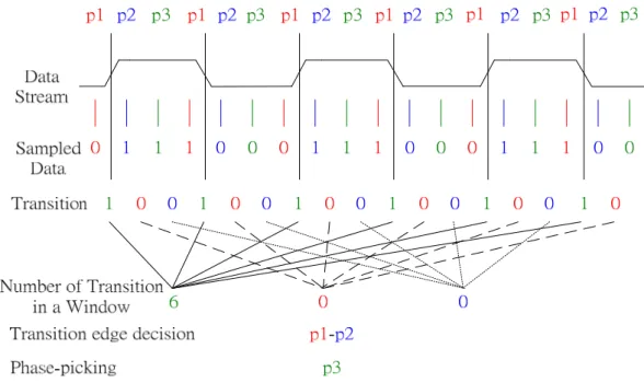 Fig. 2.3 The Blind Oversampling algorithm using center picking scheme. 