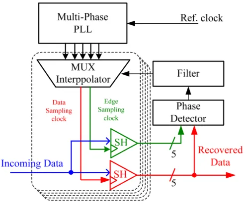 Fig. 2. 5 Feed‐Forward Phase Adjusted CDR   