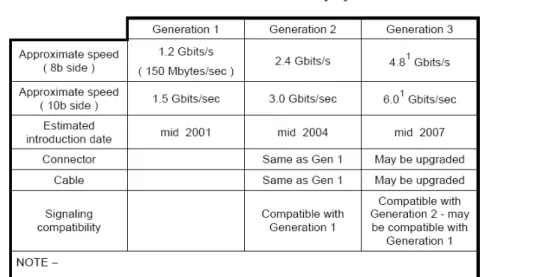 Table 2.1 Generations of SATA [29] 